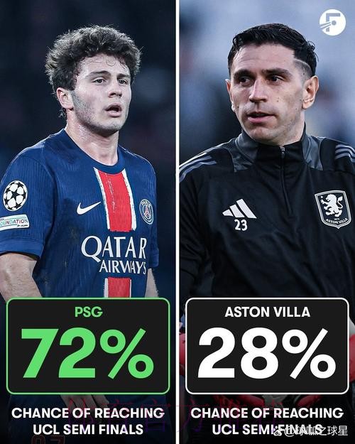 机构预测五大联赛前五概率:阿森纳拜仁皇马巴萨巴黎均100% 机构预测五大联赛前五概率:阿森纳拜仁皇马巴萨巴黎均100%